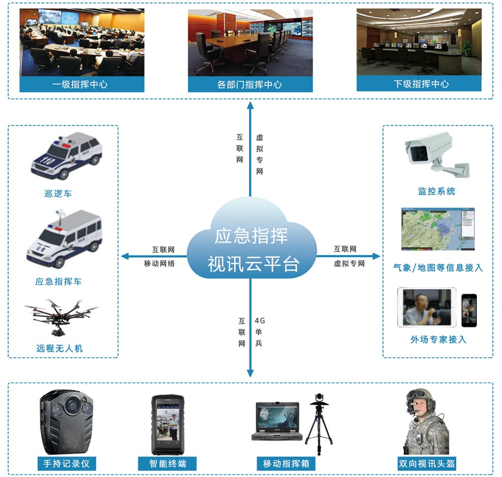 東博視訊移動(dòng)應(yīng)急指揮車(chē)視訊系統(tǒng)方案